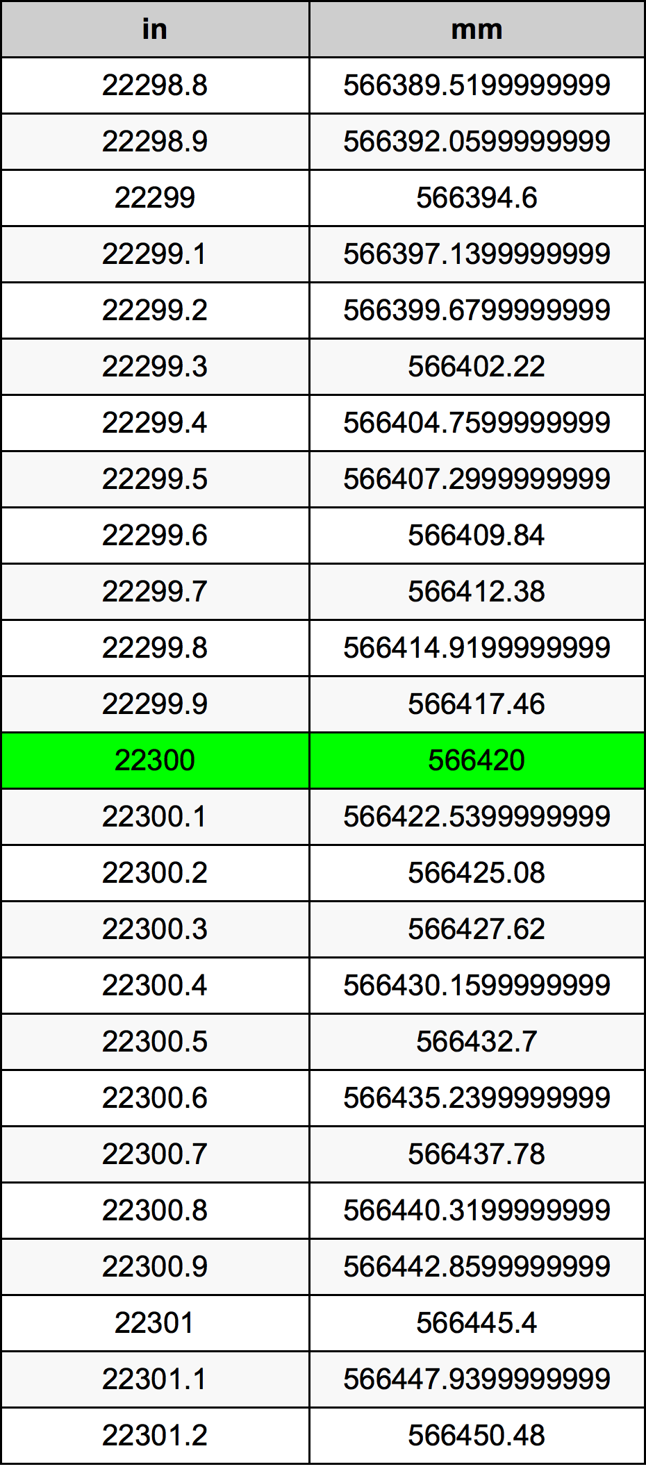 22300 Pulzier konverżjoni tabella
