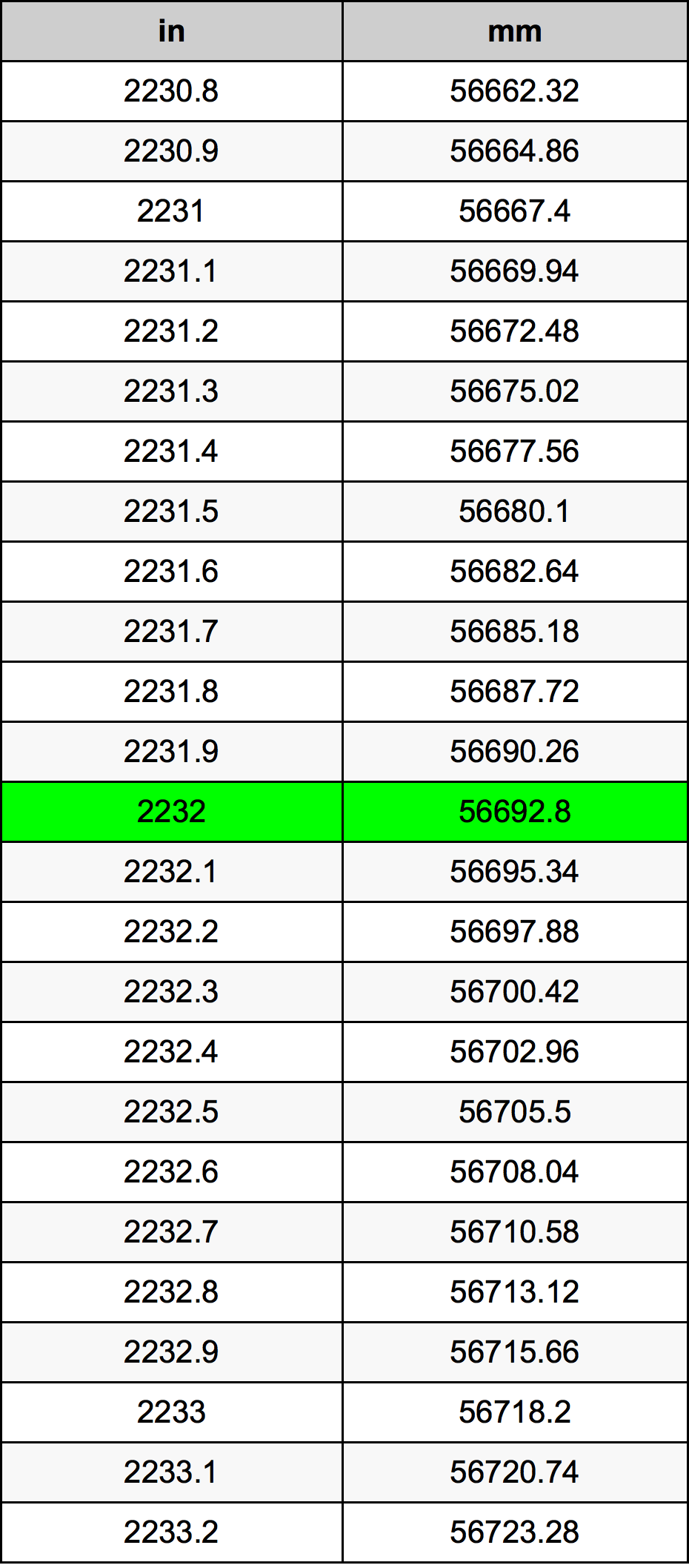 2232 Pulzier konverżjoni tabella