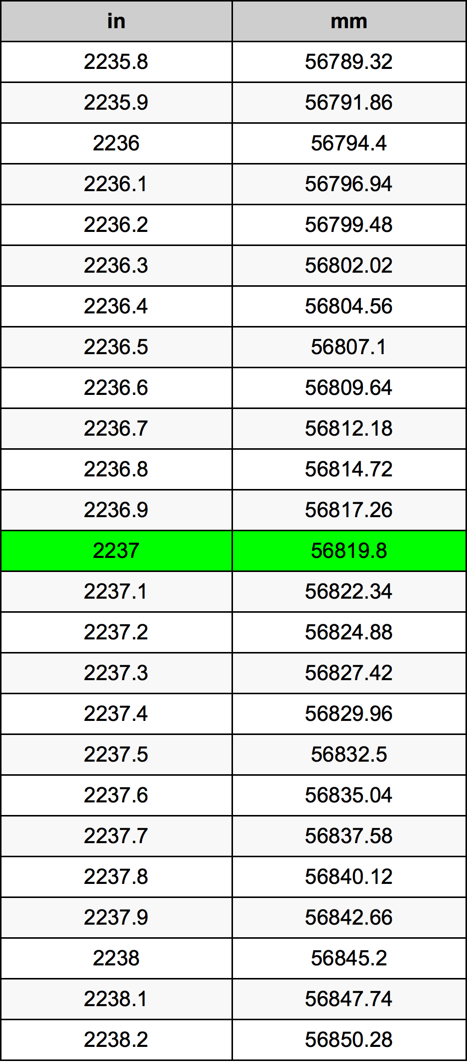 2237 Pulzier konverżjoni tabella