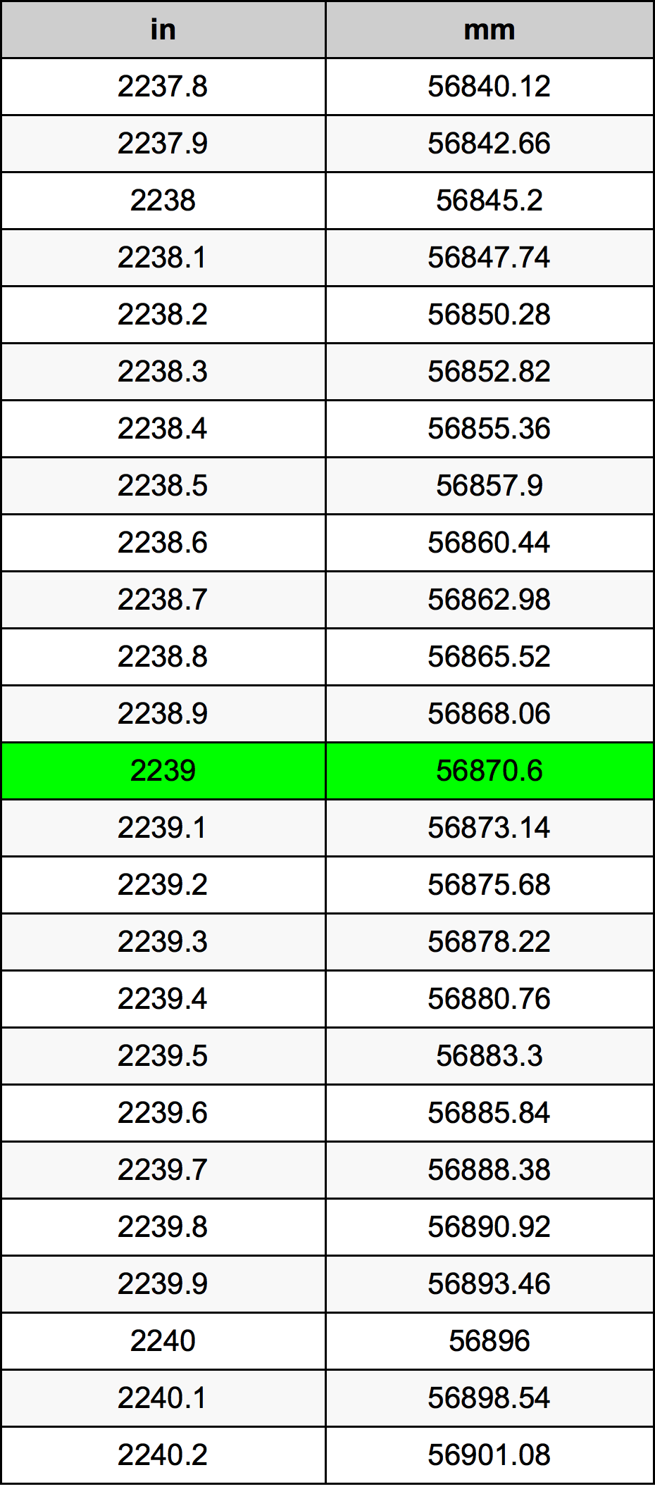 2239 Pulzier konverżjoni tabella