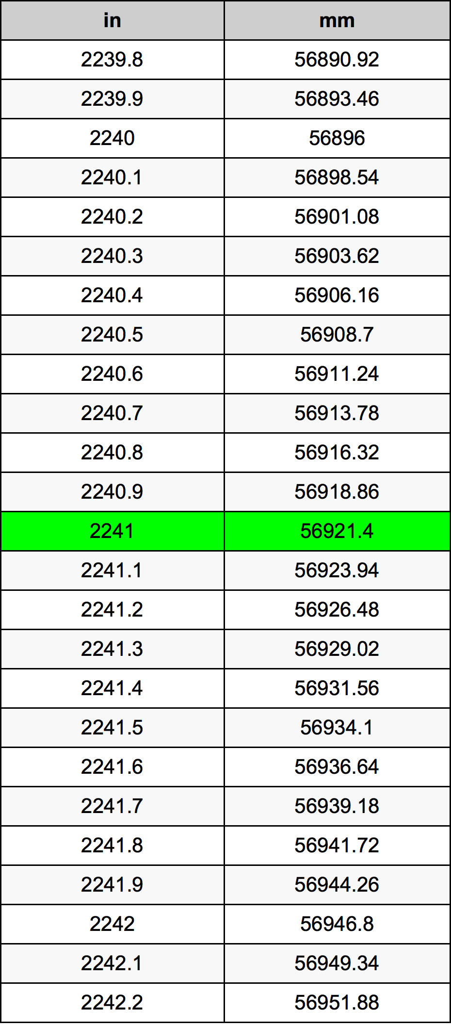 2241 Hüvelyk átszámítási táblázat