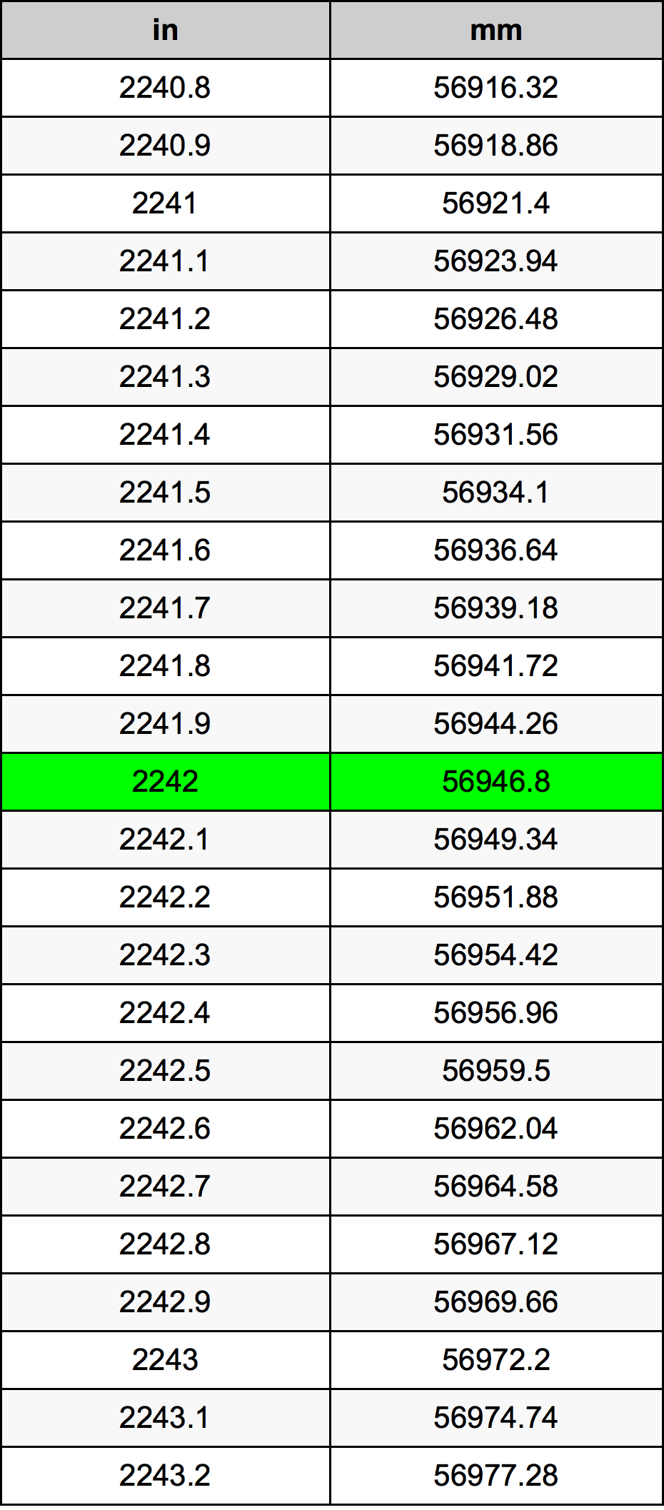 2242 Pulzier konverżjoni tabella