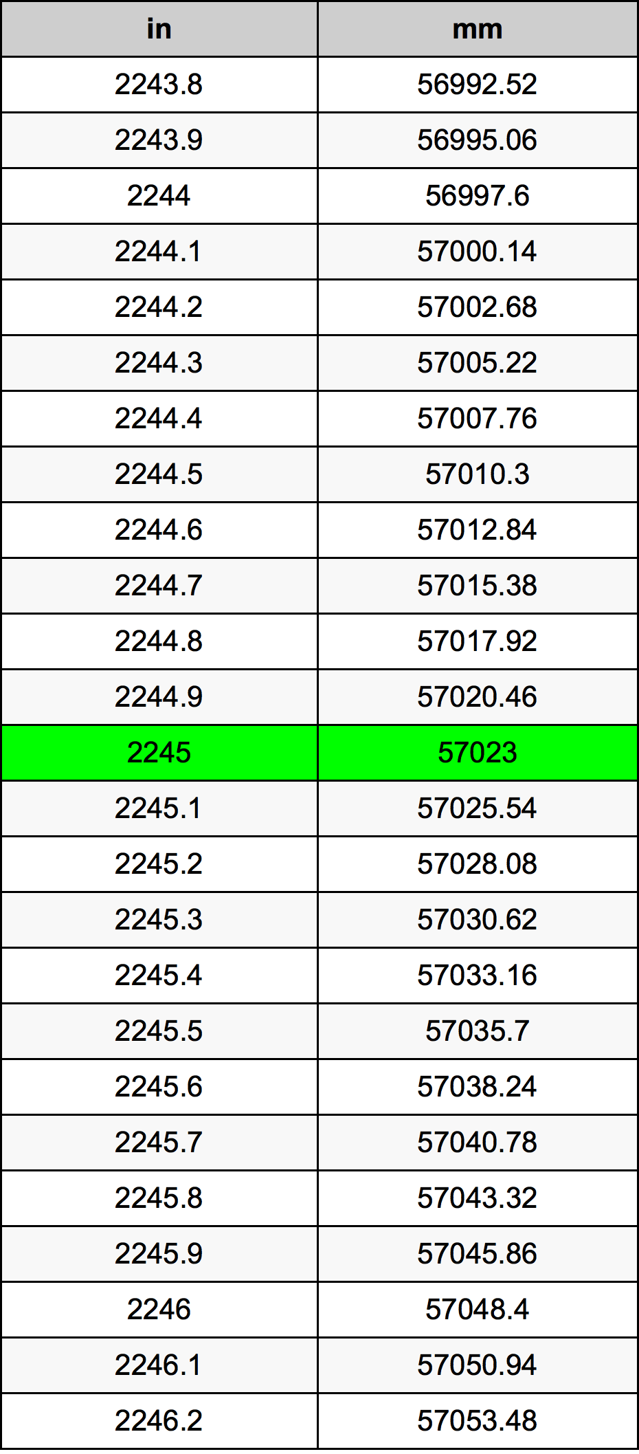 2245 Pollice tabella di conversione