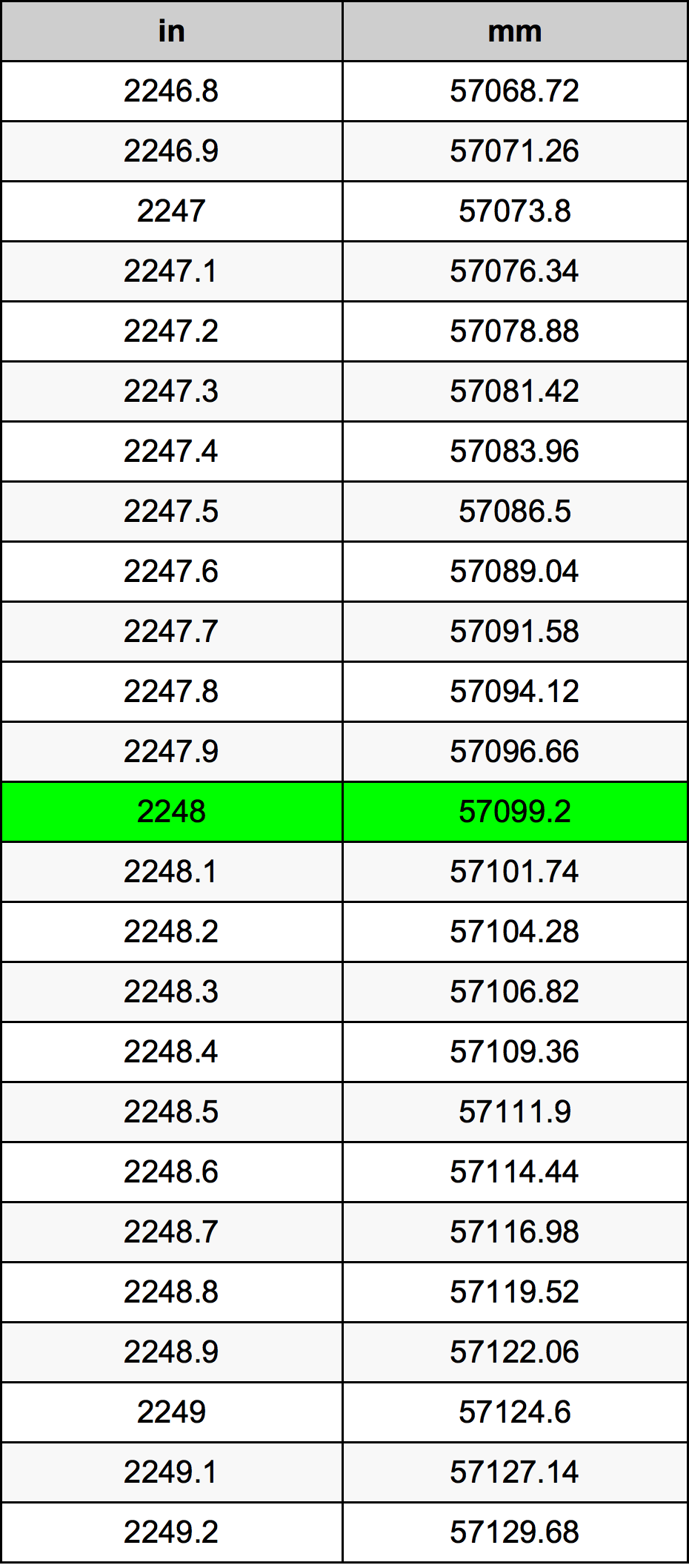 2248 Pulzier konverżjoni tabella