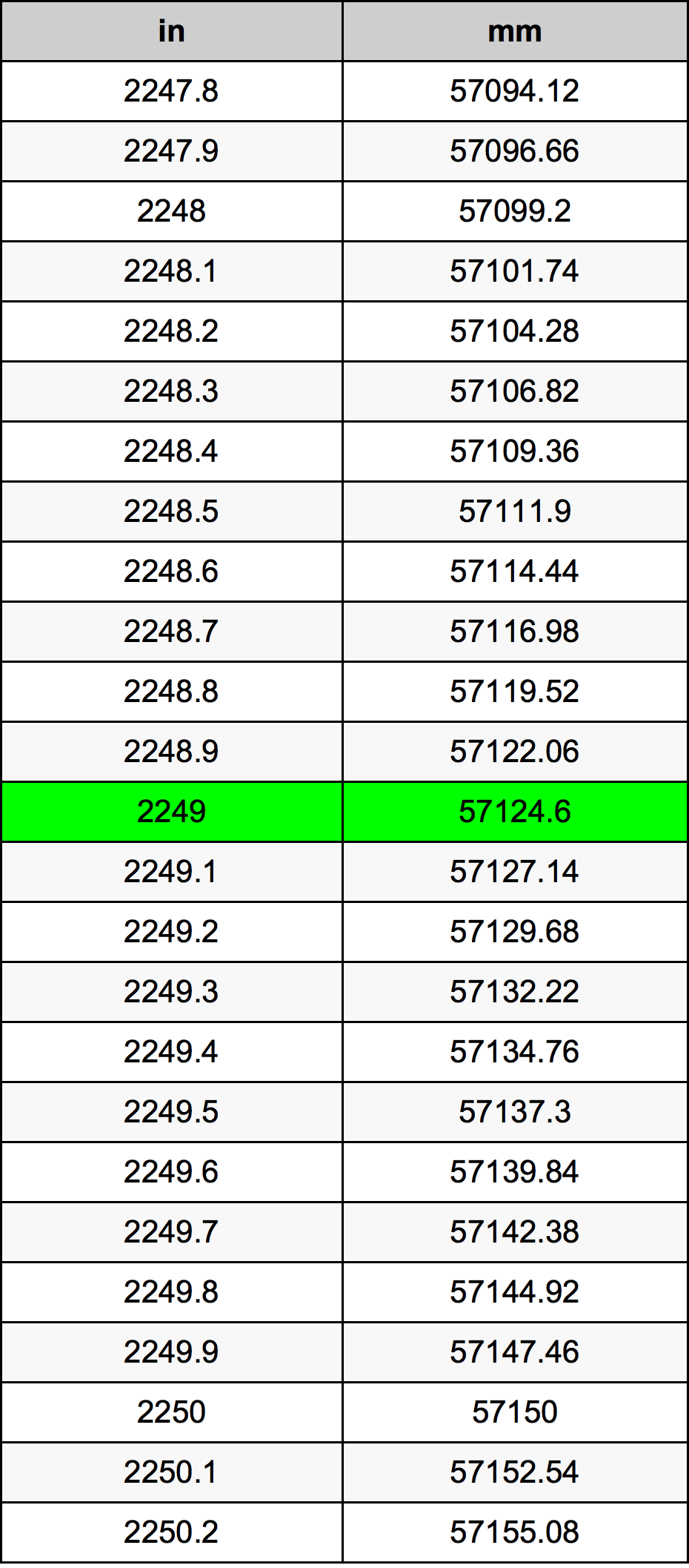 2249 Pulzier konverżjoni tabella