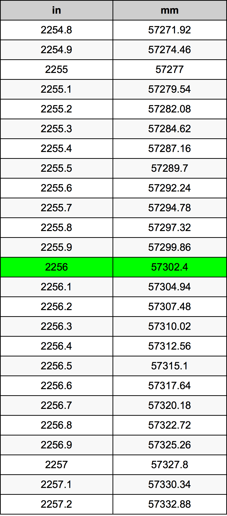 2256 Pulzier konverżjoni tabella