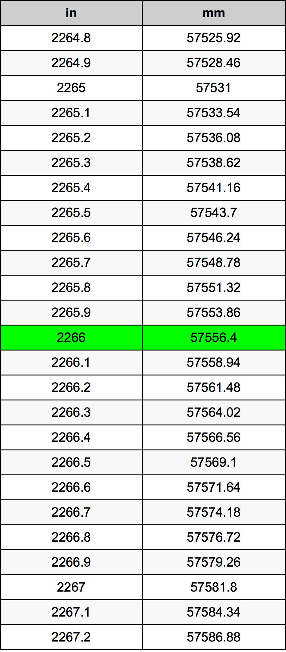 2266 Pulzier konverżjoni tabella