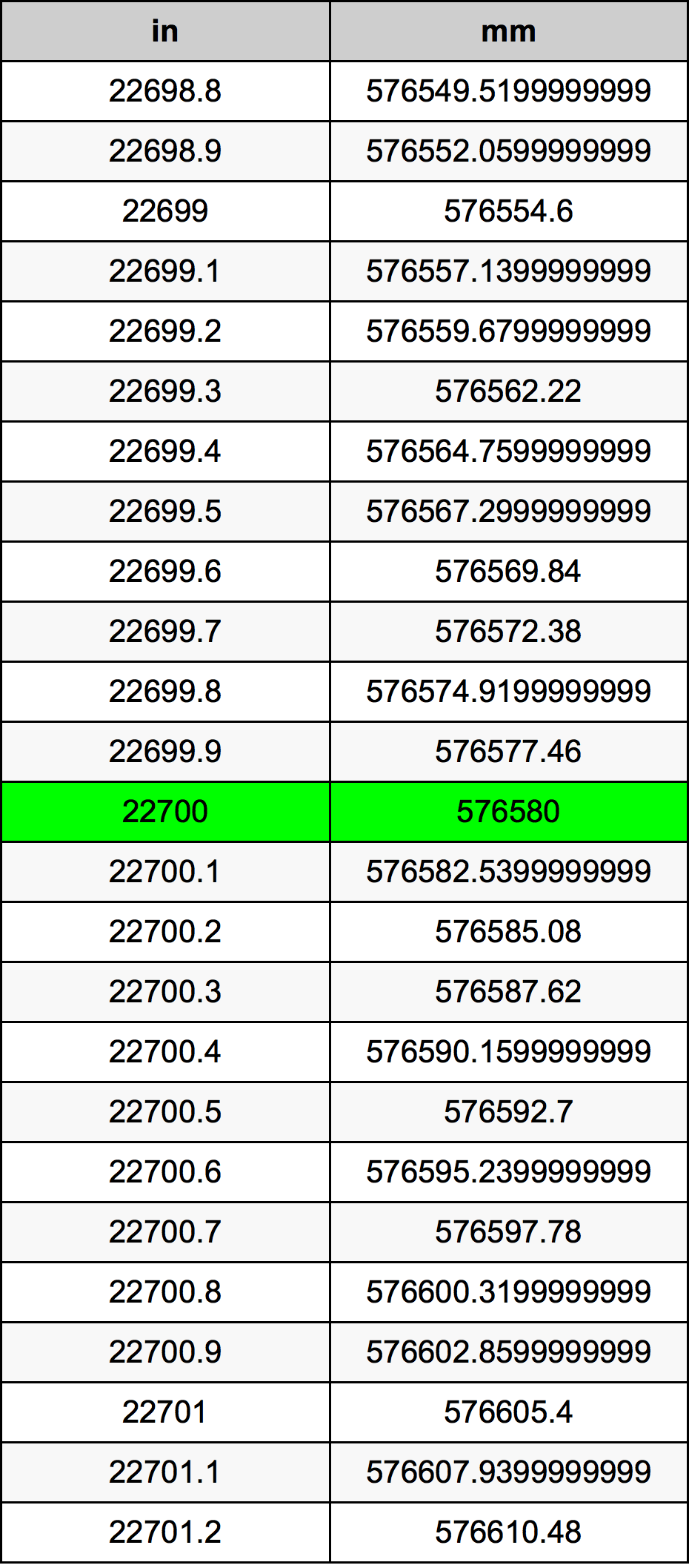 22700 Pulzier konverżjoni tabella