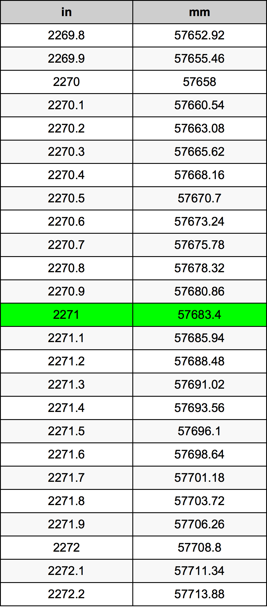 2271 Pulzier konverżjoni tabella