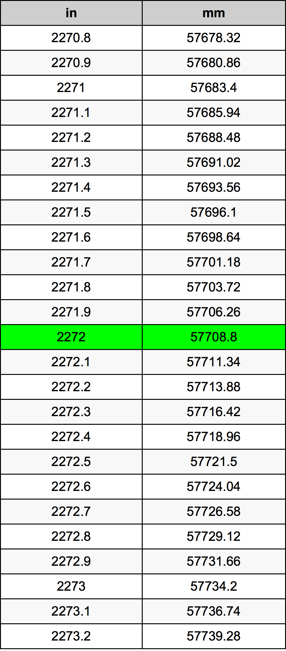 2272 Hüvelyk átszámítási táblázat