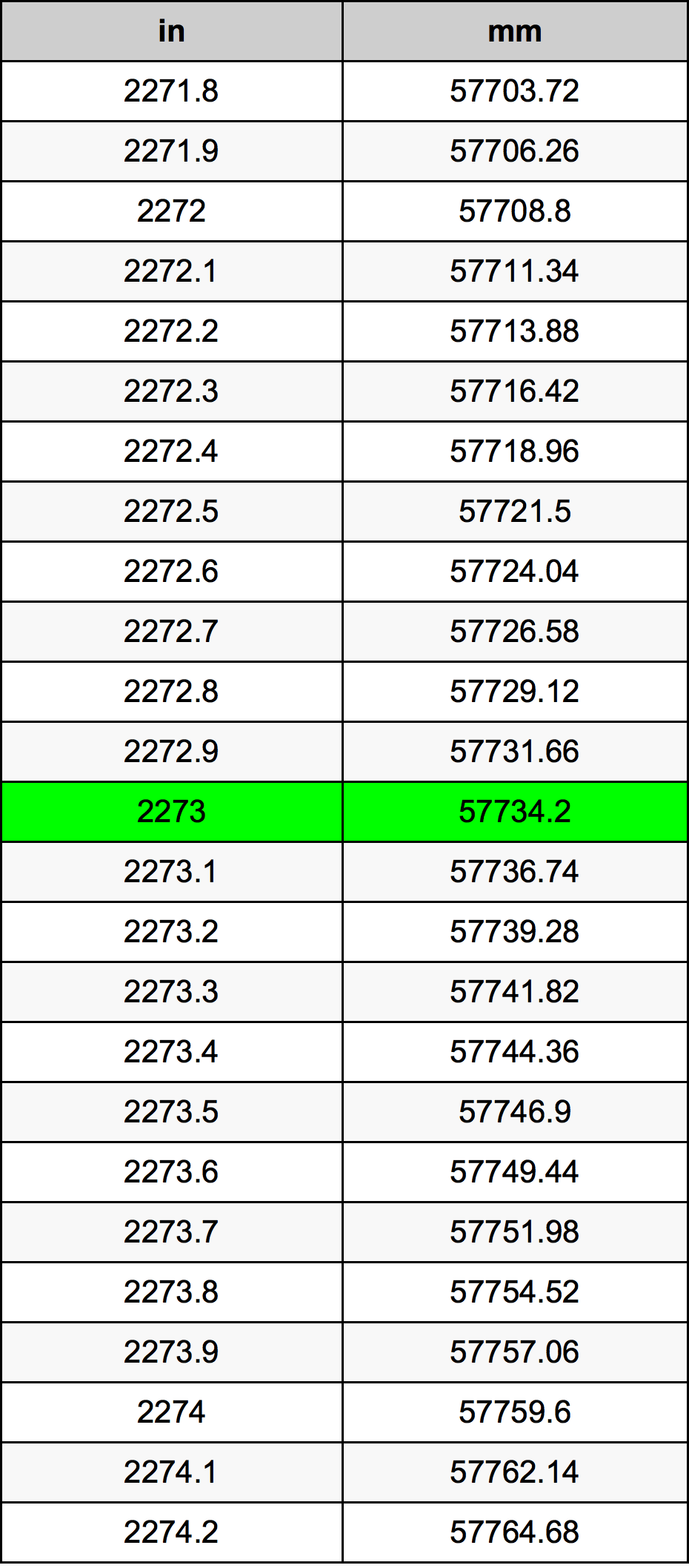 2273 Hüvelyk átszámítási táblázat