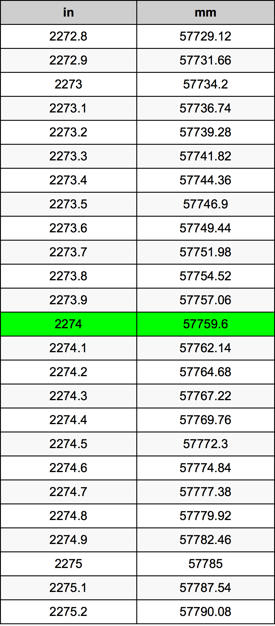 2274 Pulzier konverżjoni tabella