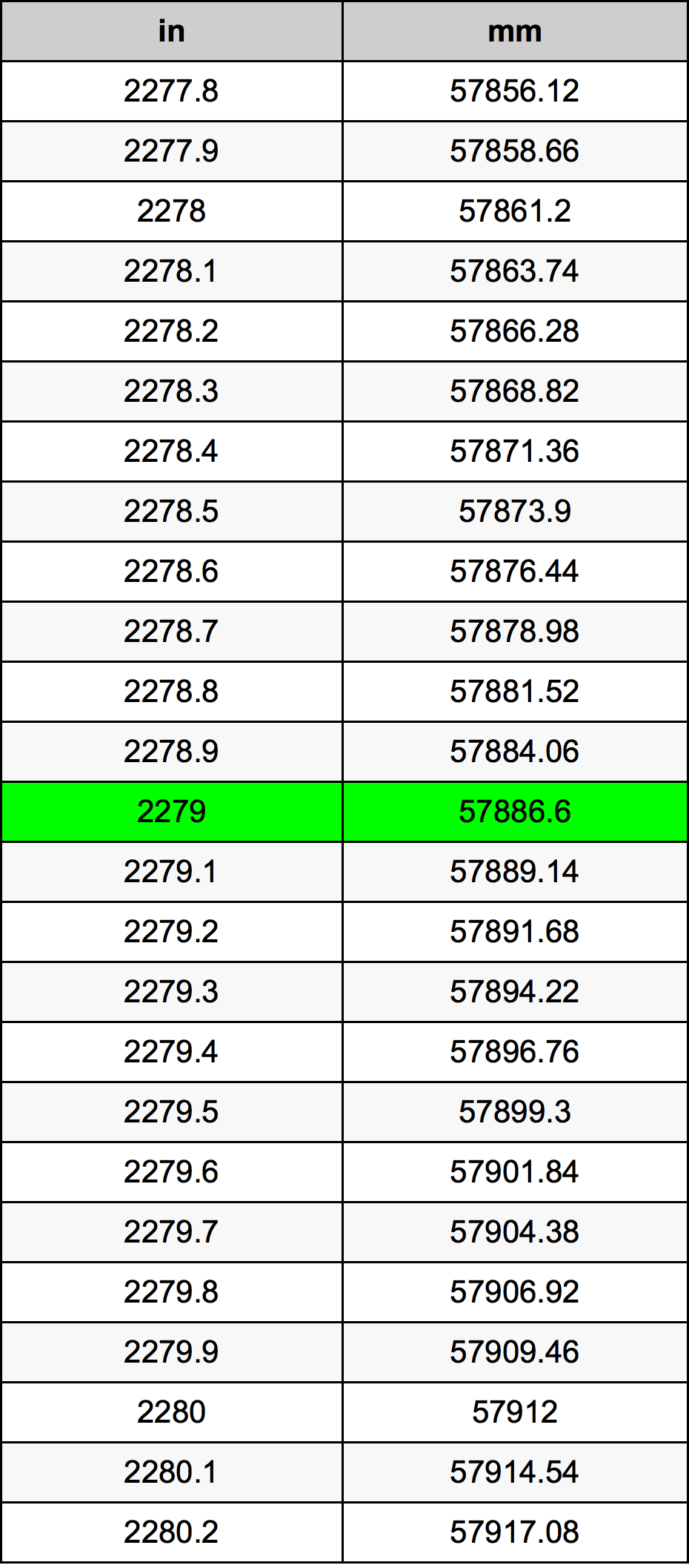 2279 Hüvelyk átszámítási táblázat