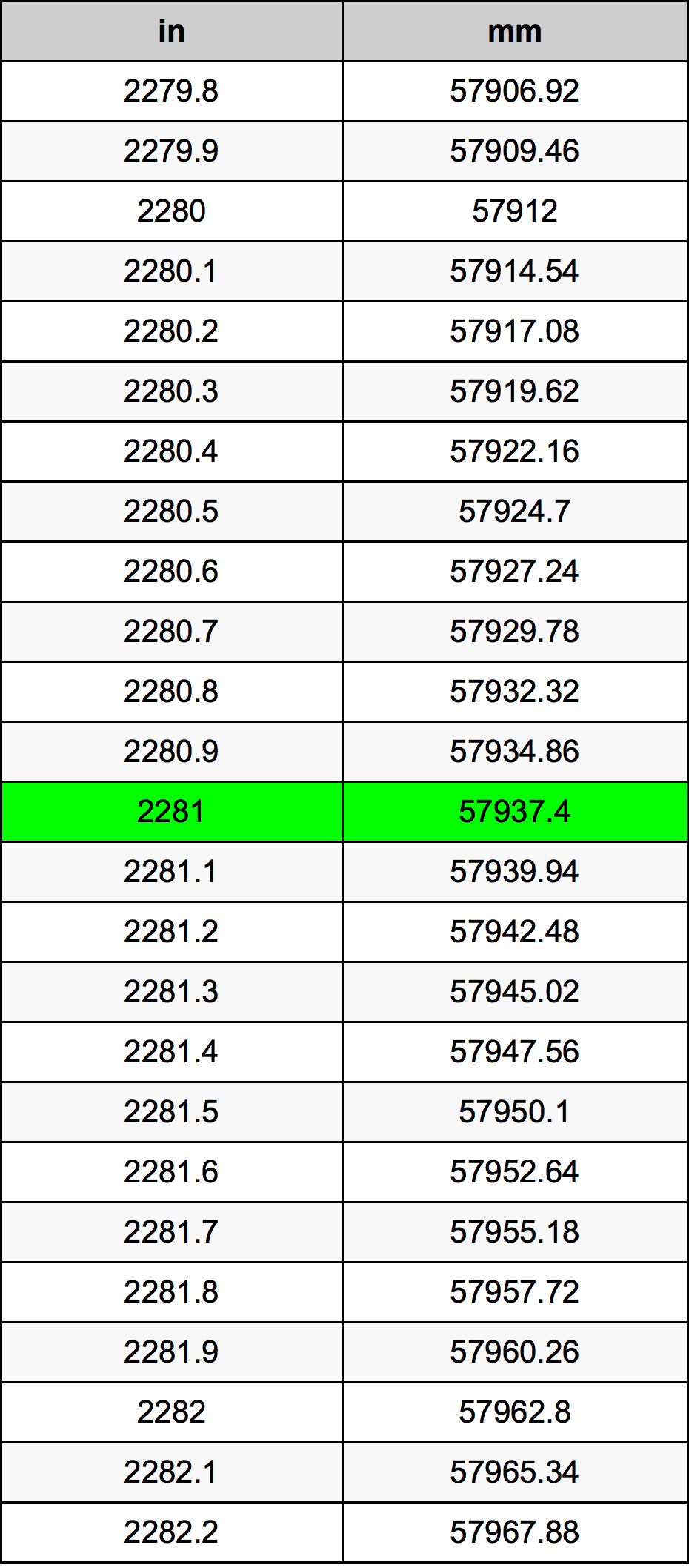 2281 Pulzier konverżjoni tabella