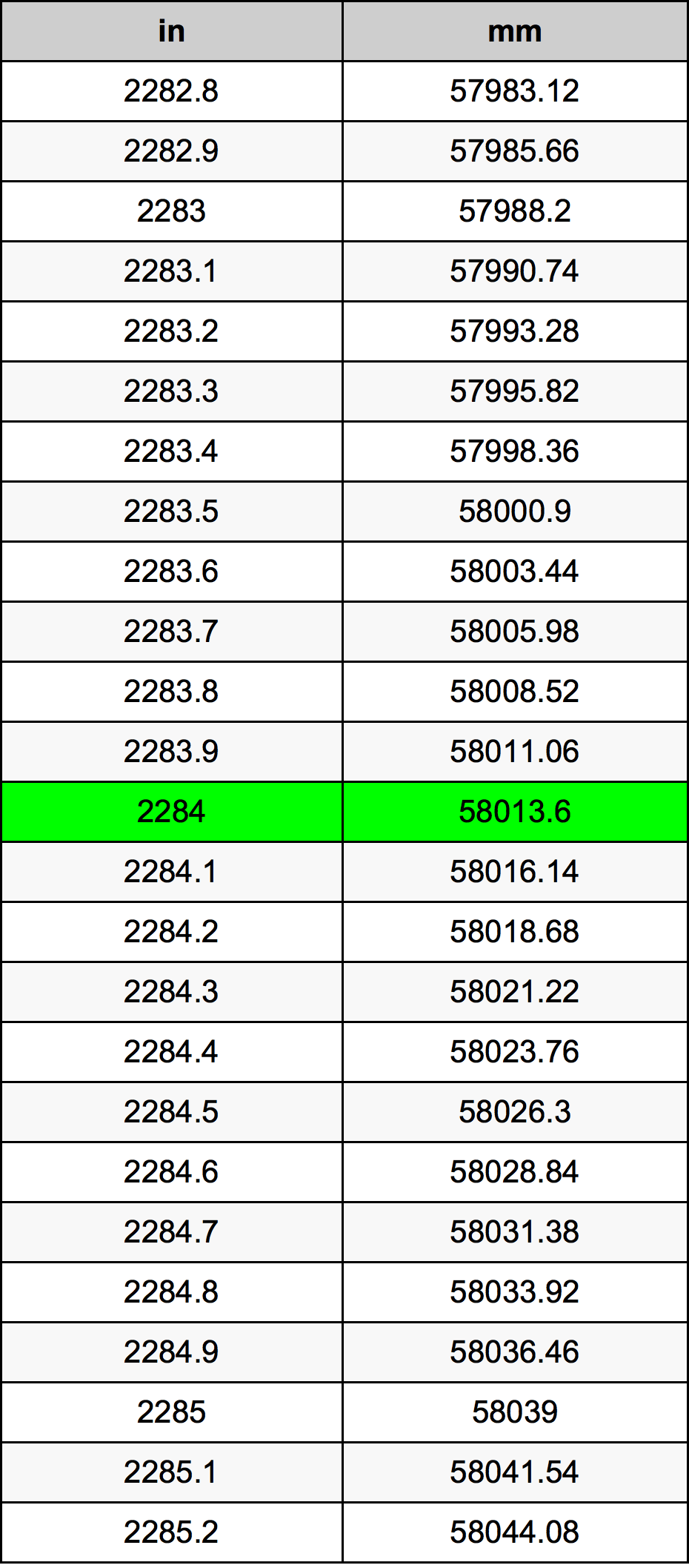2284 Pulzier konverżjoni tabella