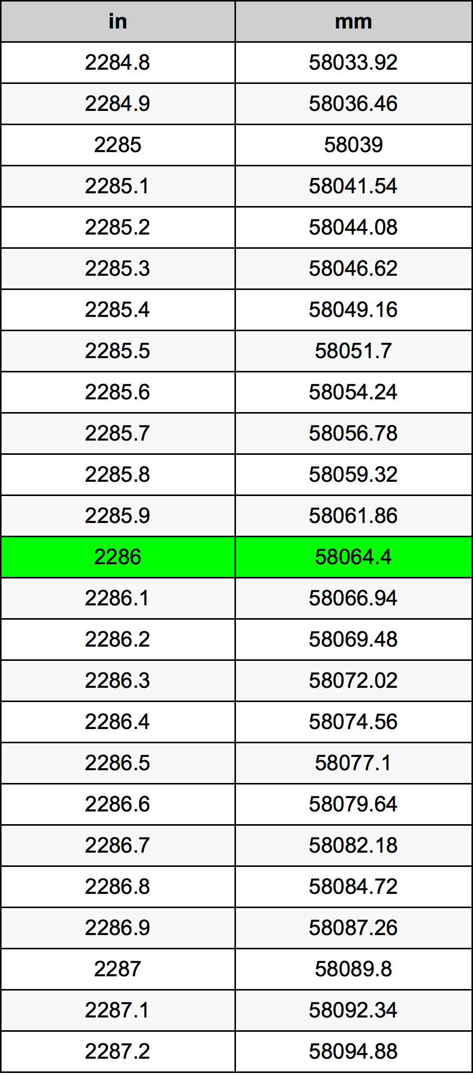 2286 инч Таблица за преобразуване