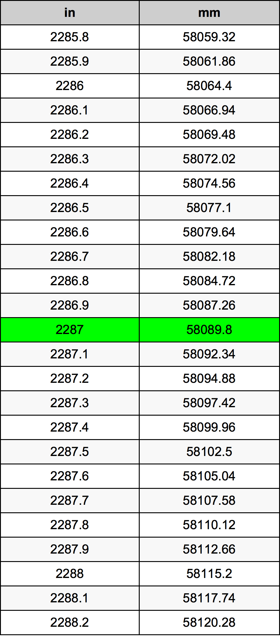 2287 Inç Table