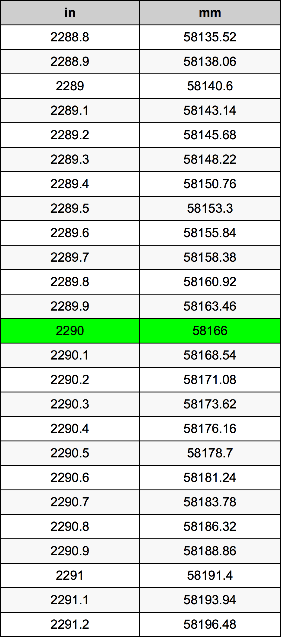 2290 Pulzier konverżjoni tabella