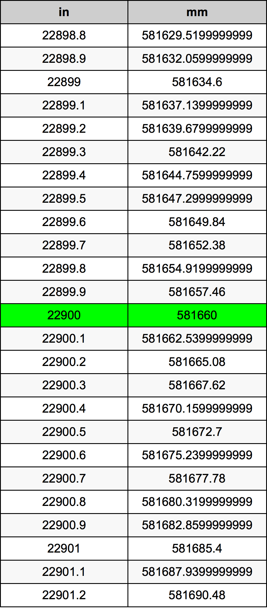 22900 Pulzier konverżjoni tabella