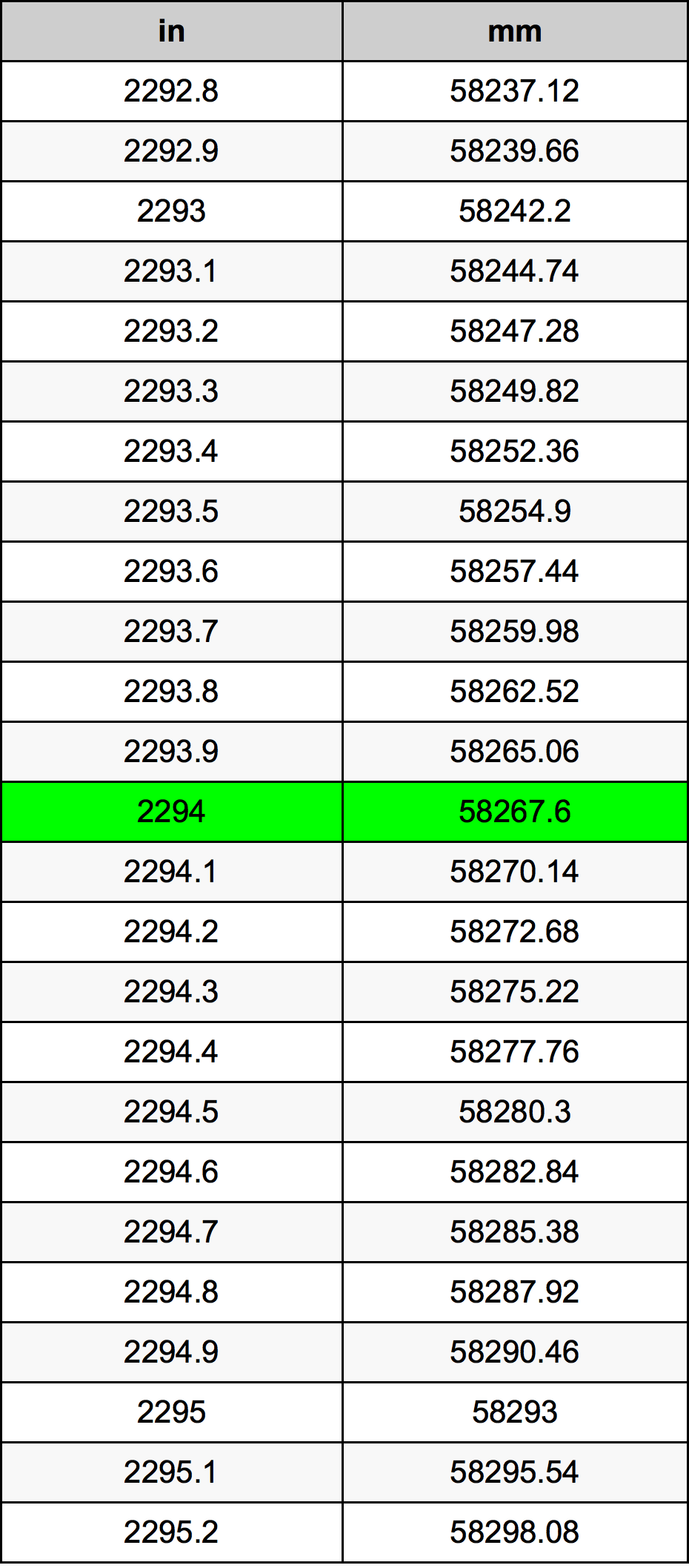 2294 Pulzier konverżjoni tabella