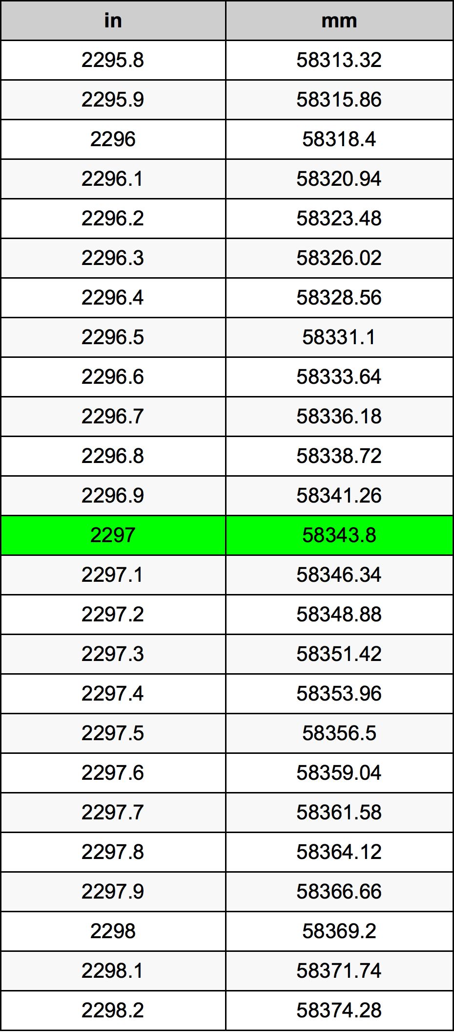 2297 Hüvelyk átszámítási táblázat