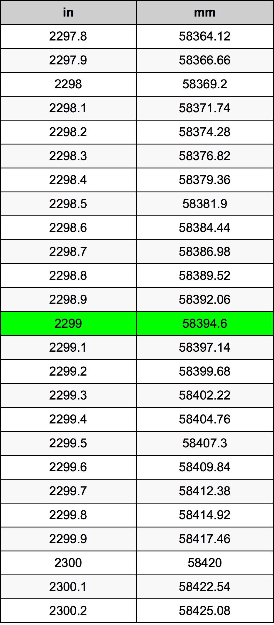 2299 Hüvelyk átszámítási táblázat