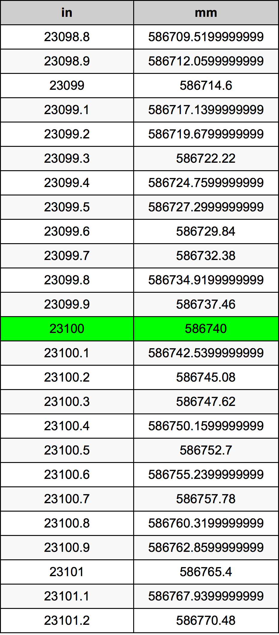 23100 Pulzier konverżjoni tabella