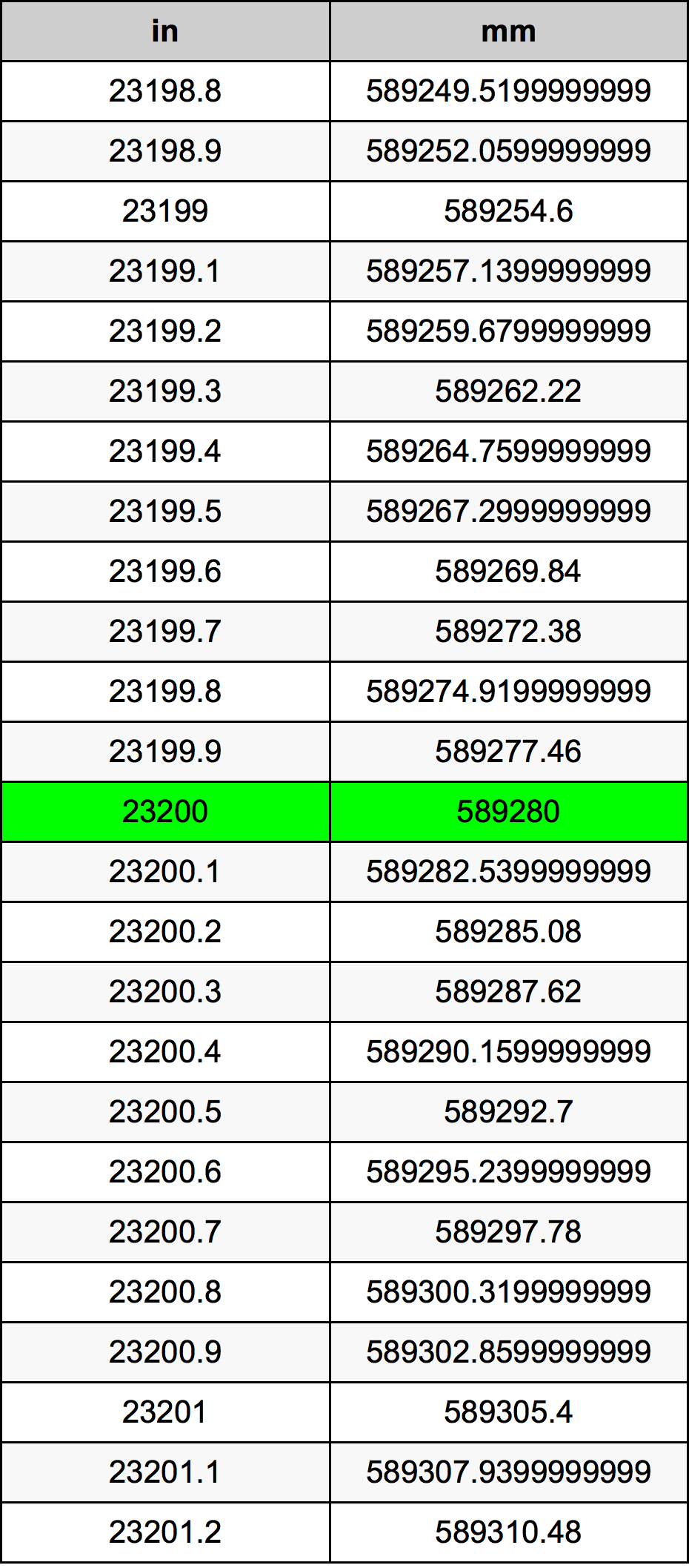 23200 Pulzier konverżjoni tabella