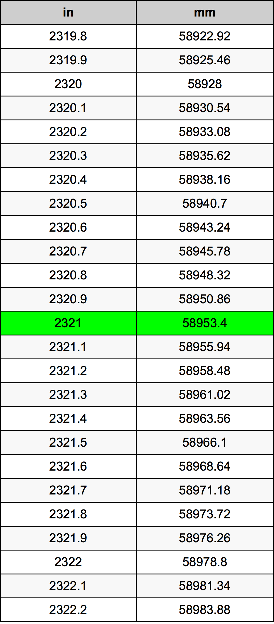 2321 Hüvelyk átszámítási táblázat