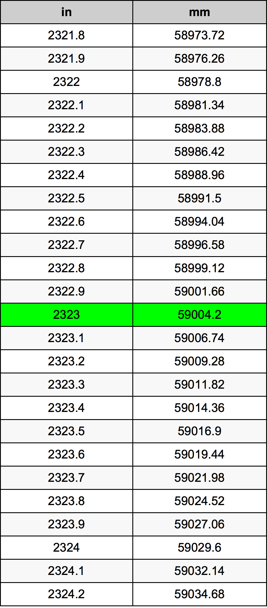 2323 Hüvelyk átszámítási táblázat