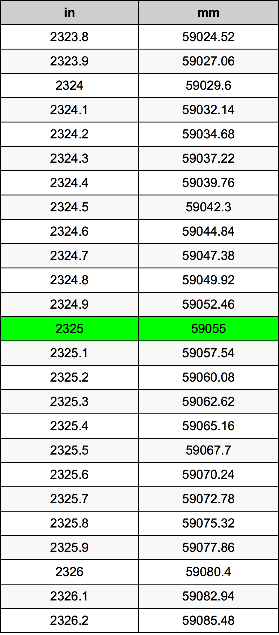 2325 Pulzier konverżjoni tabella