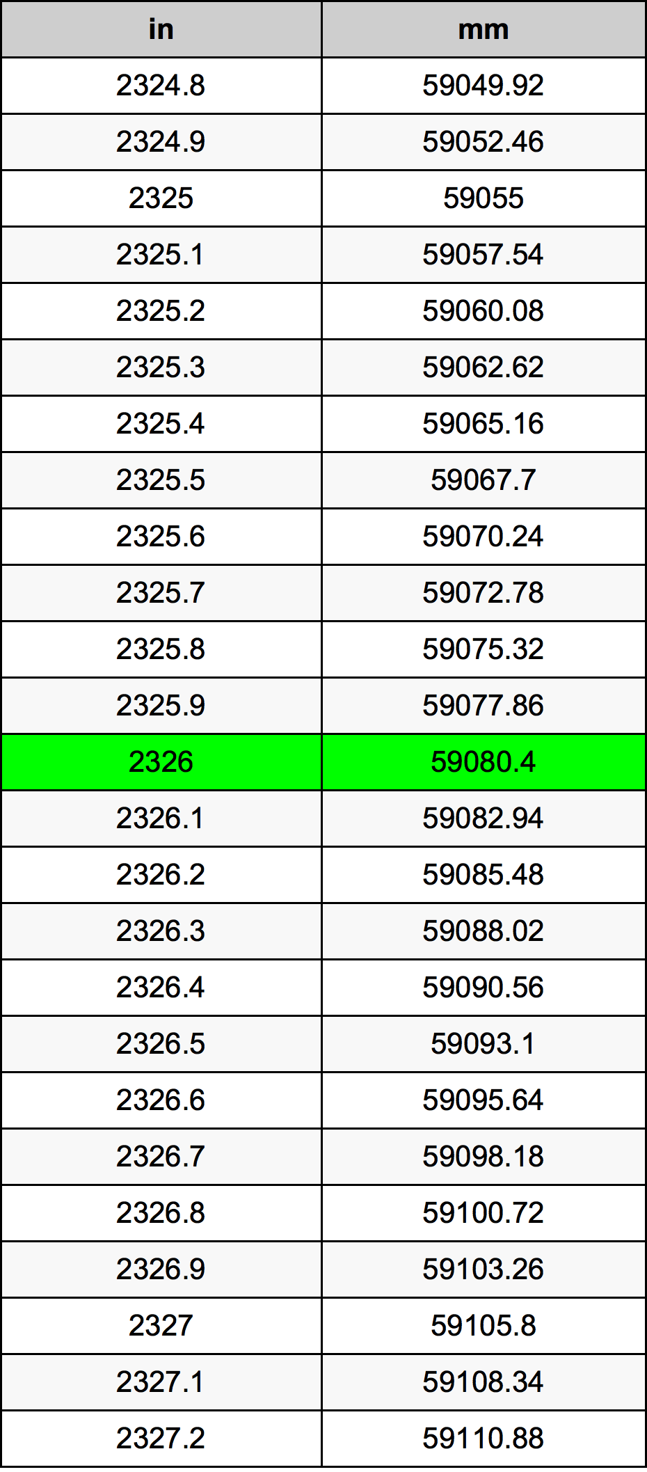 2326 Pulzier konverżjoni tabella