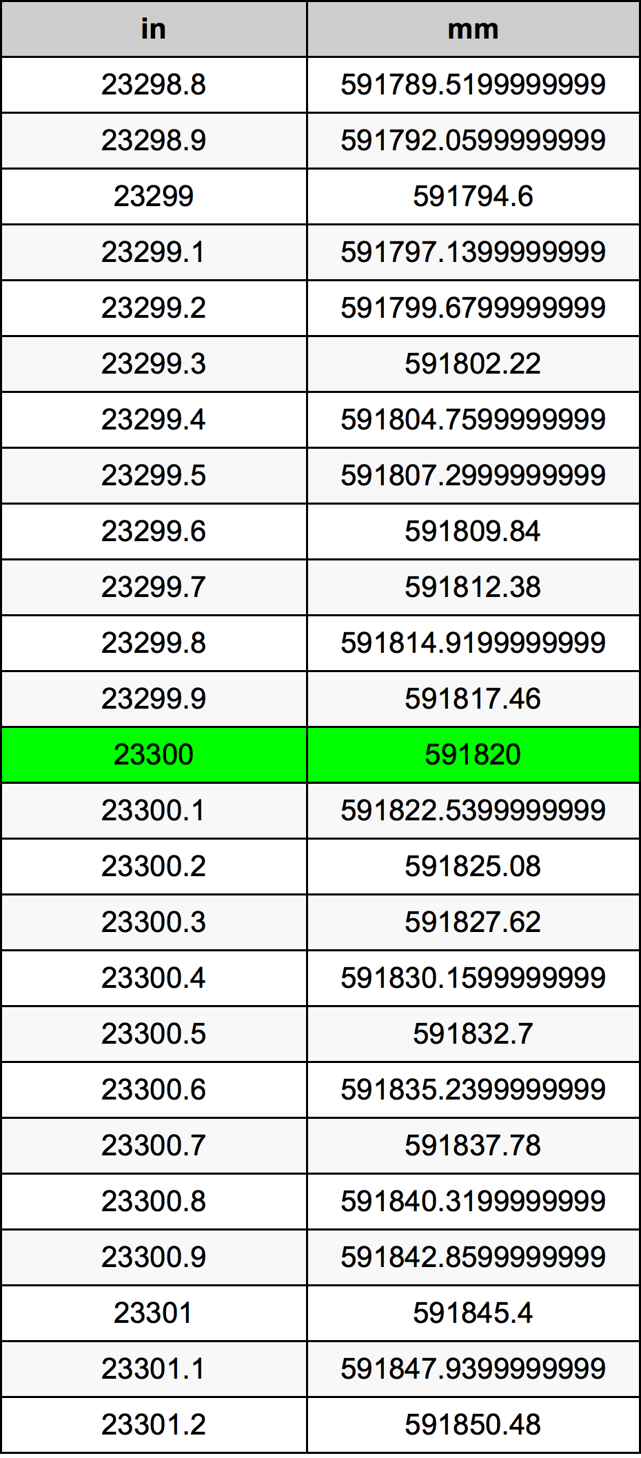 23300 Pulzier konverżjoni tabella