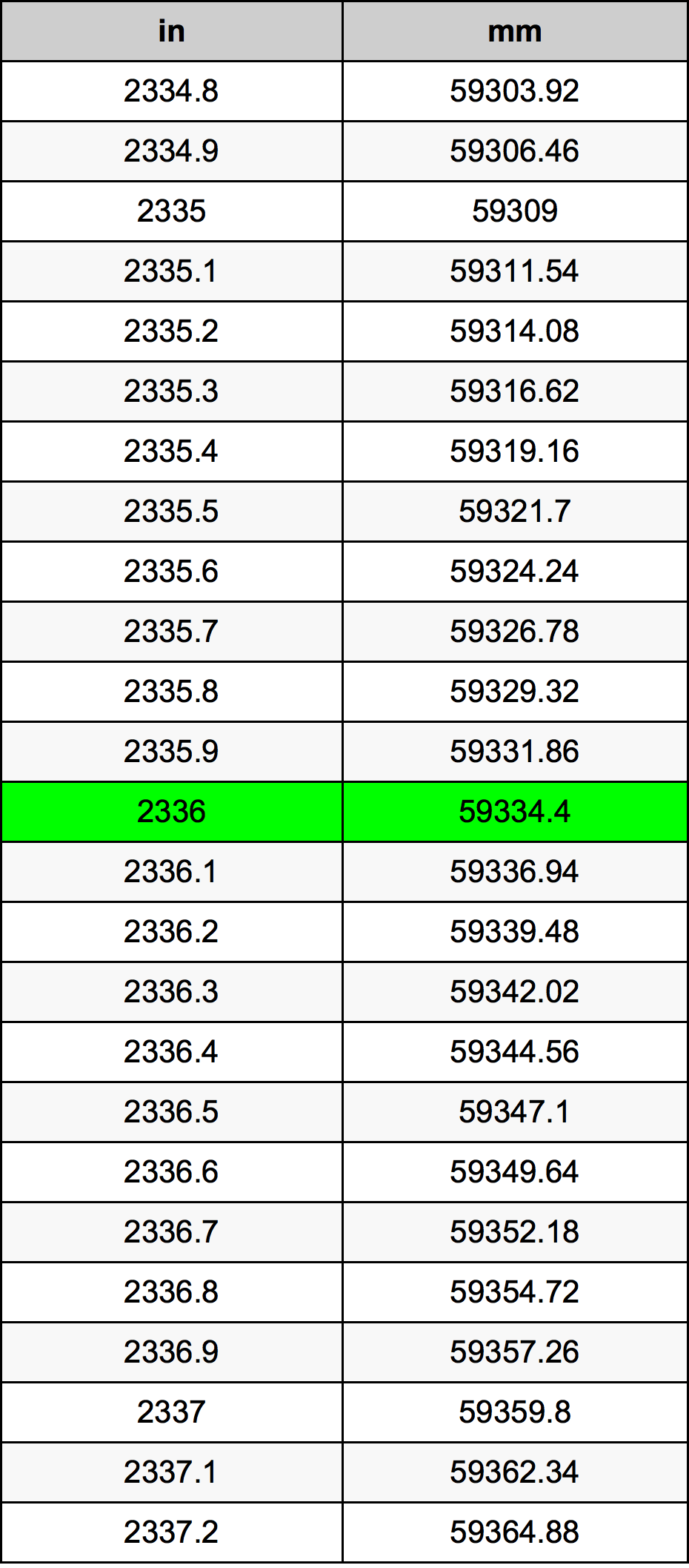 2336 بوصة جدول تحويل