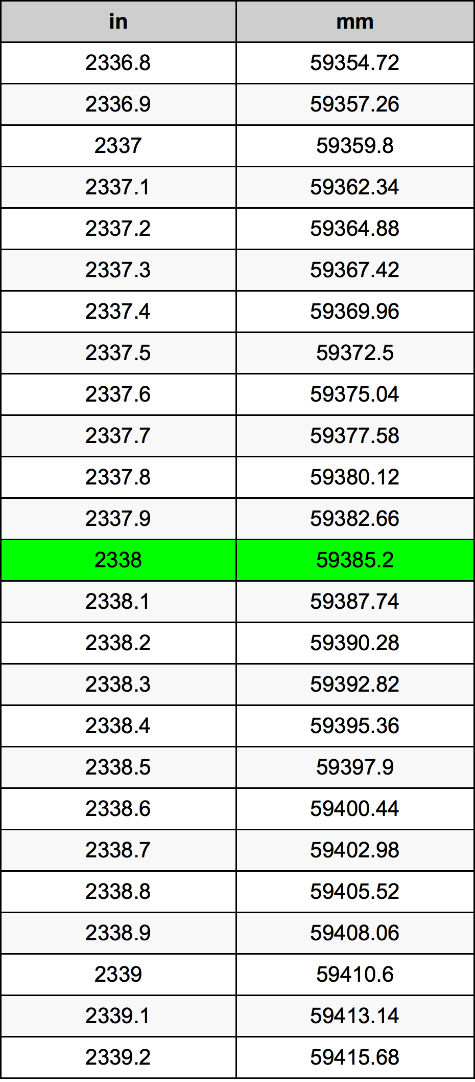 2338 Pulzier konverżjoni tabella