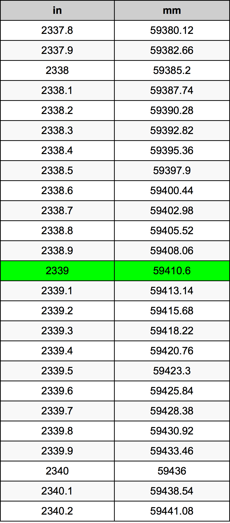 2339 Pulzier konverżjoni tabella
