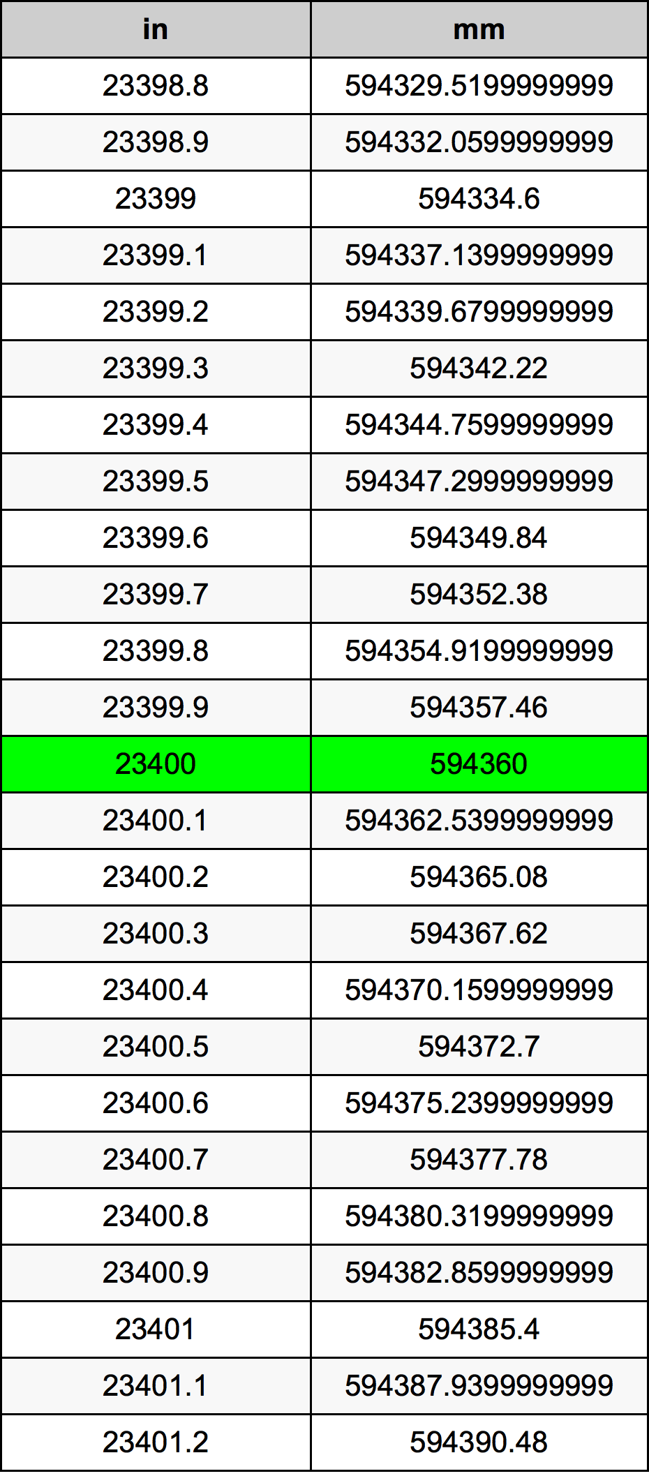 23400 Pulzier konverżjoni tabella