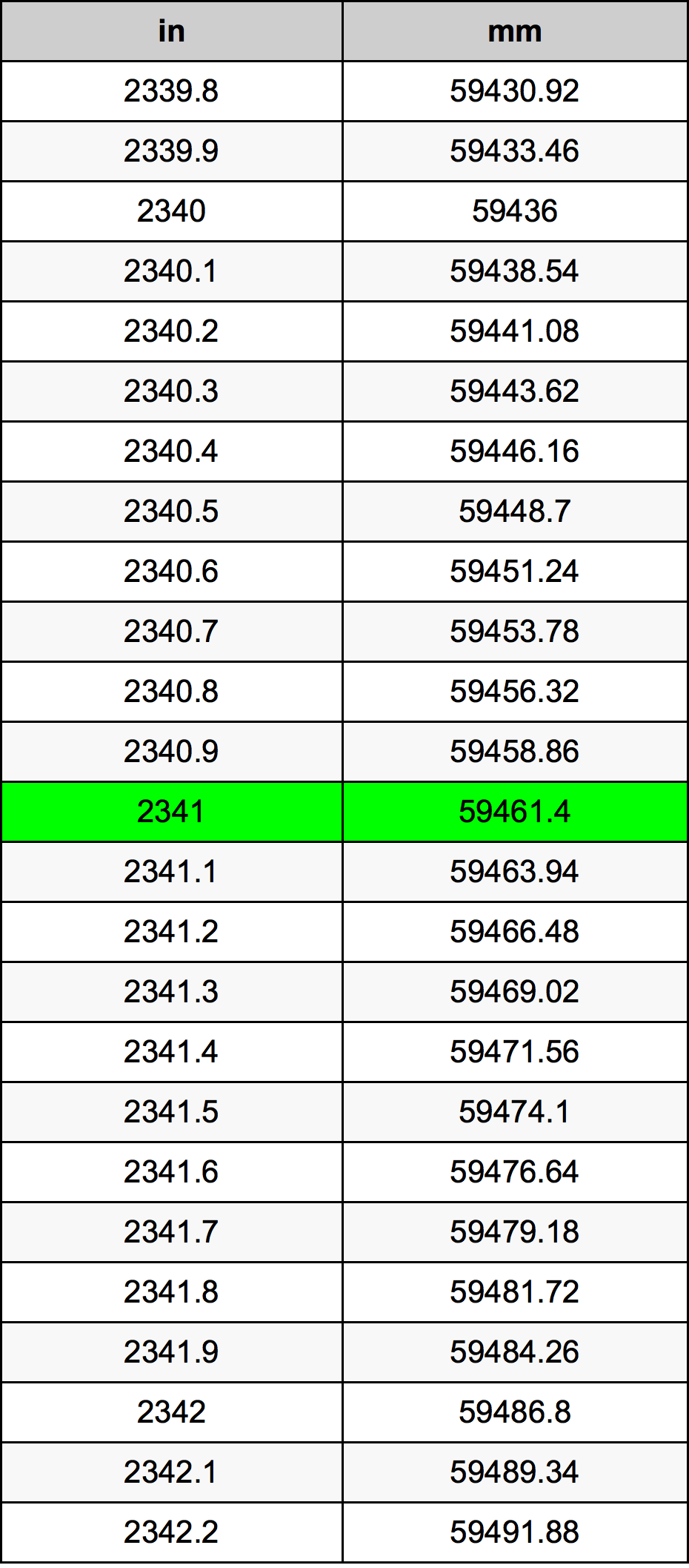 2341 Hüvelyk átszámítási táblázat