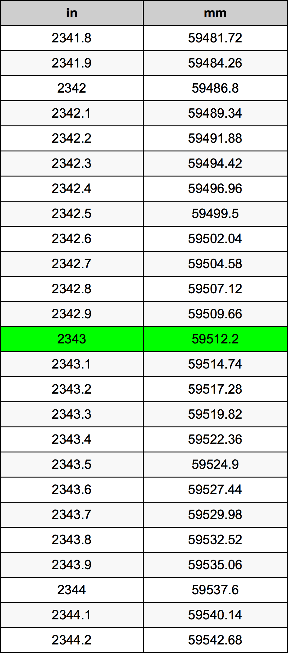 2343 Pulzier konverżjoni tabella