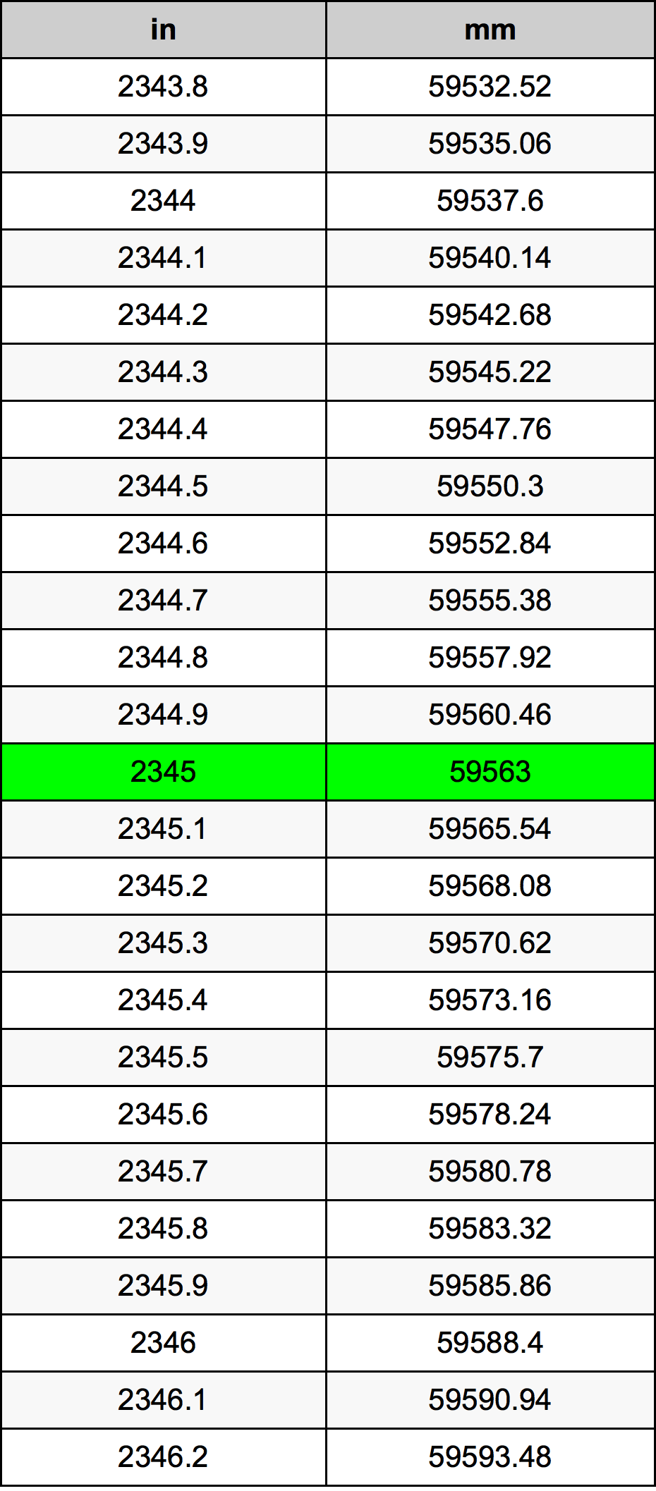 2345 Hüvelyk átszámítási táblázat