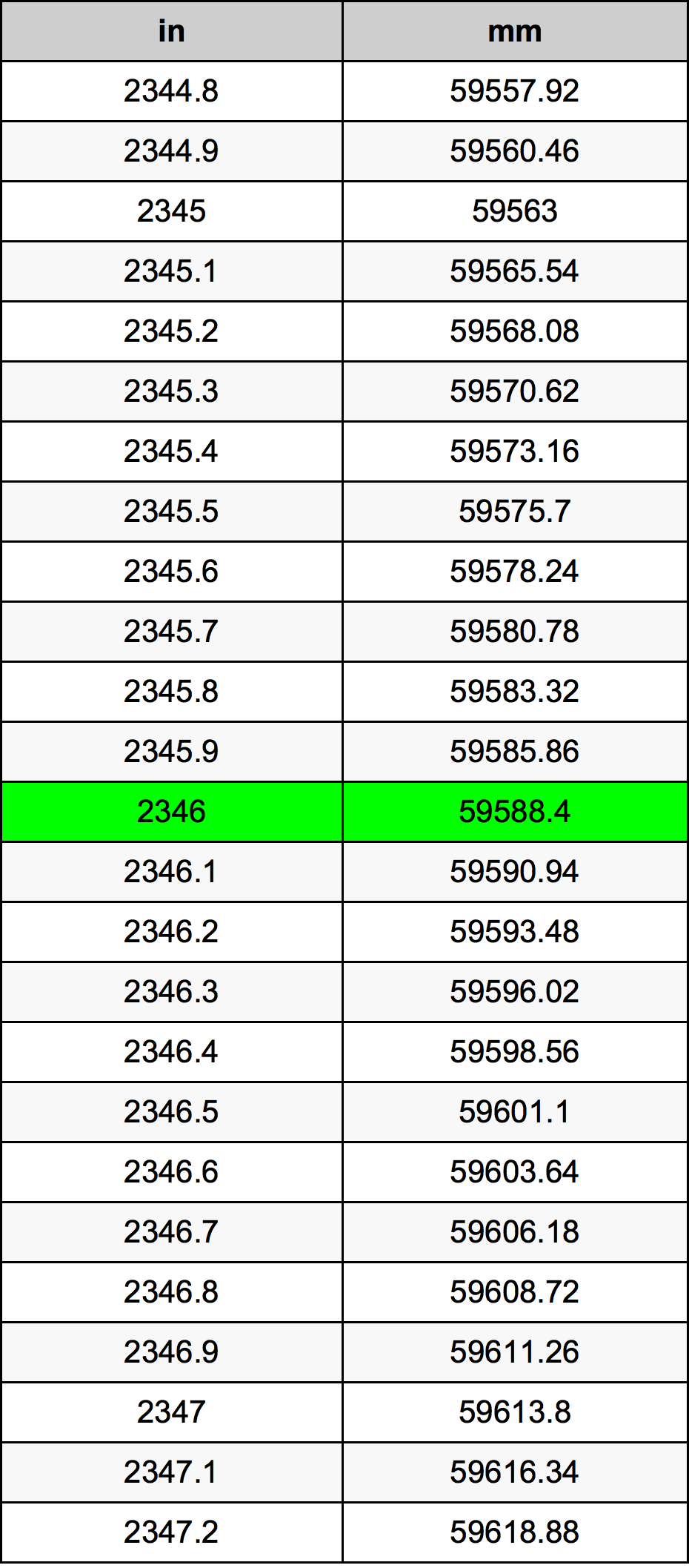 2346 بوصة جدول تحويل