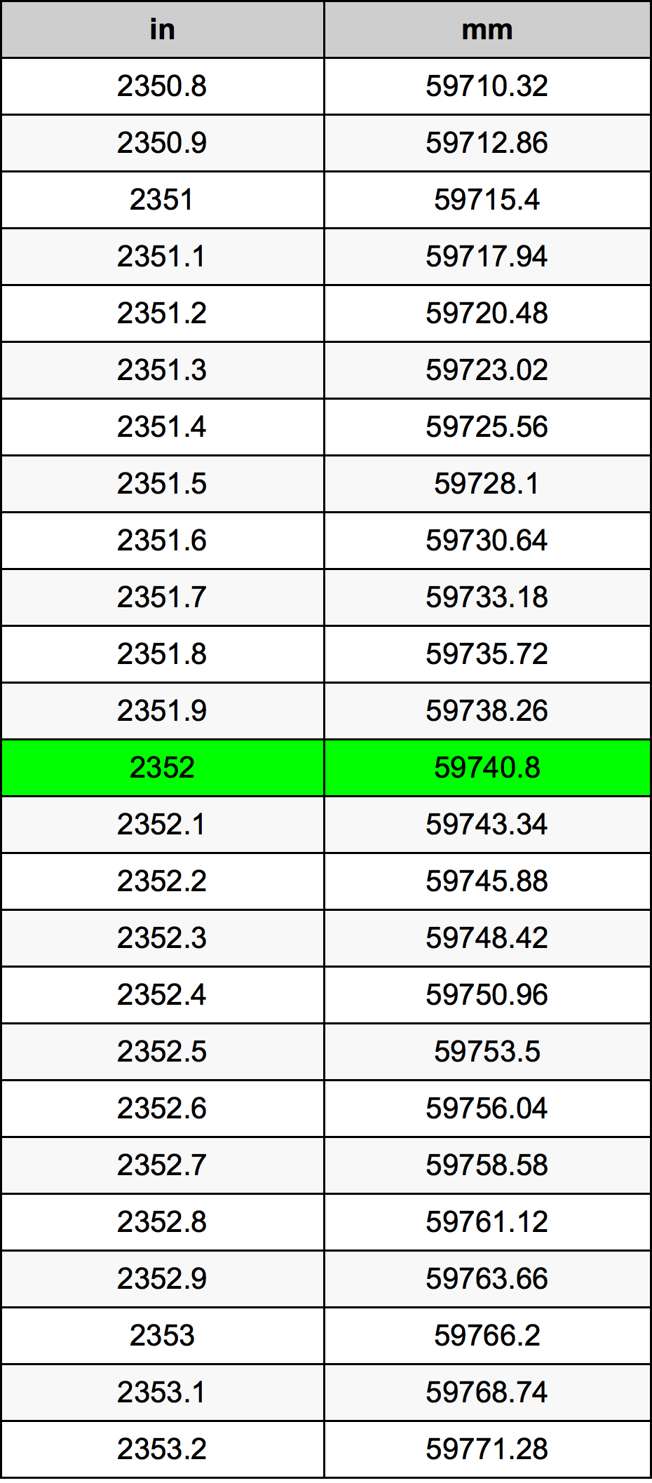 2352 Hüvelyk átszámítási táblázat