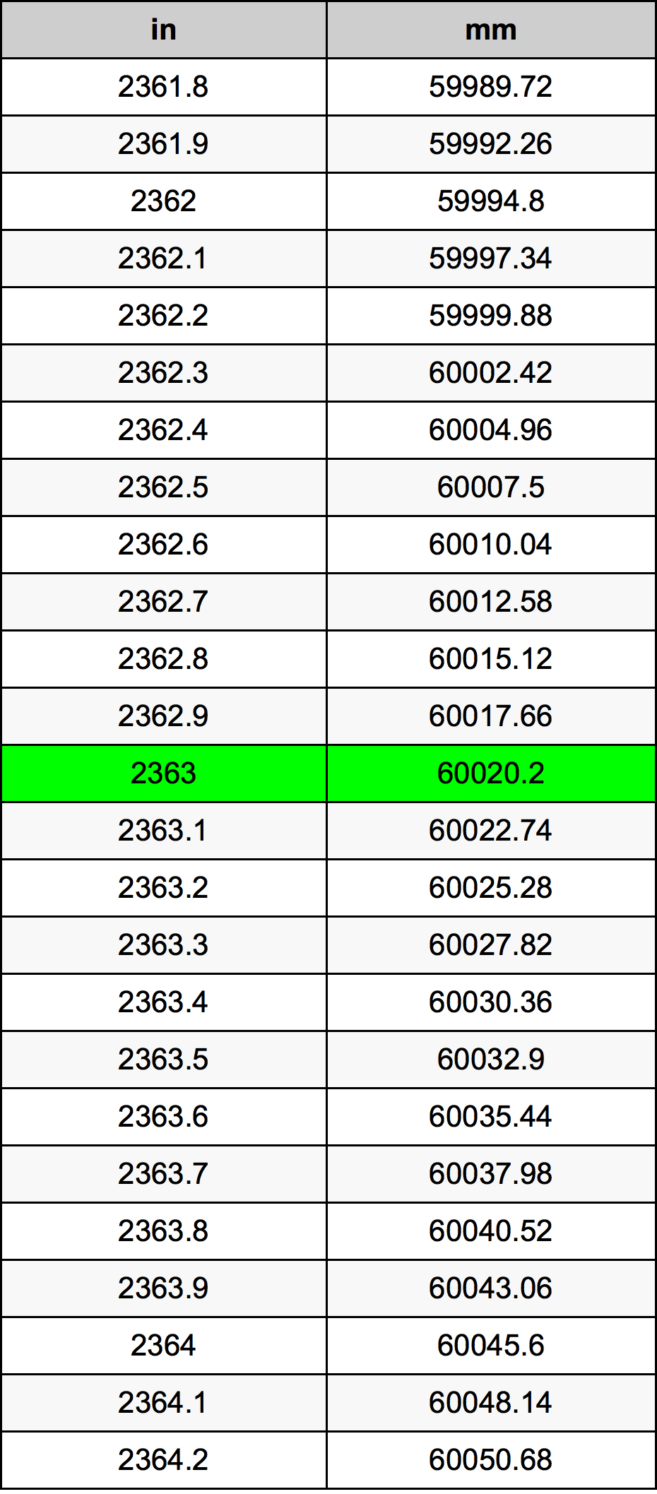 2363 Pollice tabella di conversione