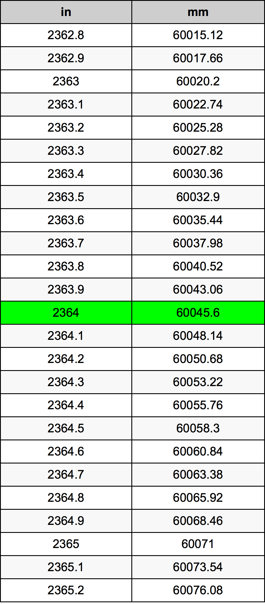 2364 Hüvelyk átszámítási táblázat