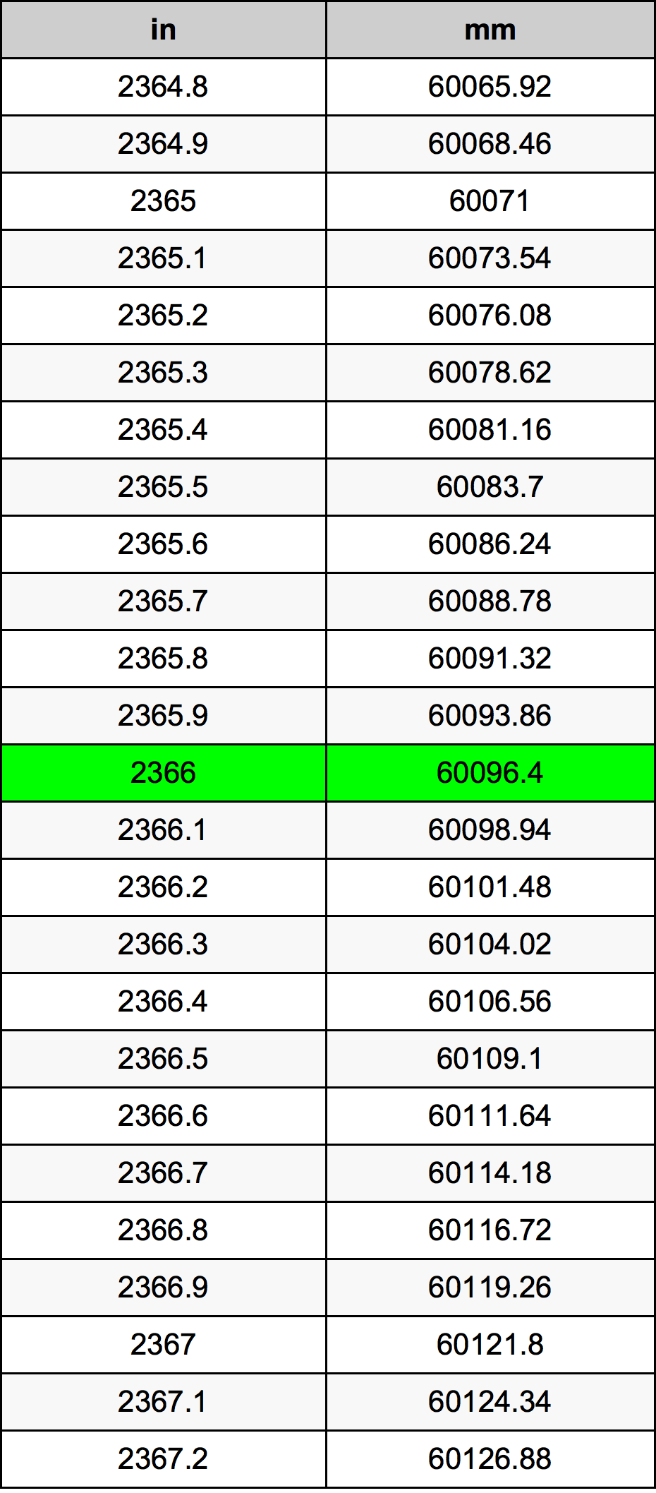 2366 Hüvelyk átszámítási táblázat