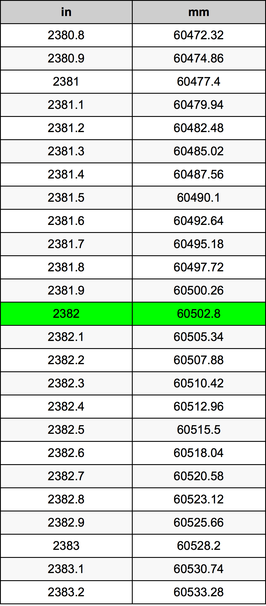 2382 Hüvelyk átszámítási táblázat
