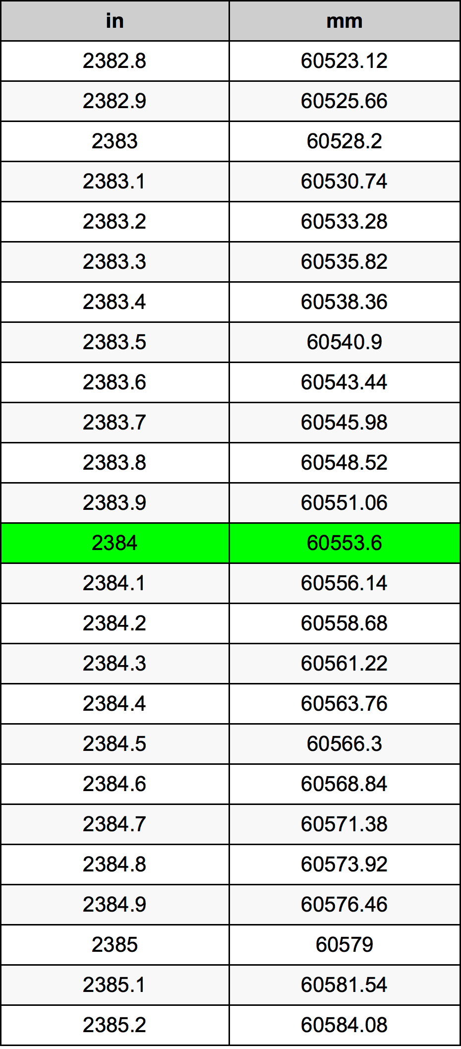 2384 Pulzier konverżjoni tabella