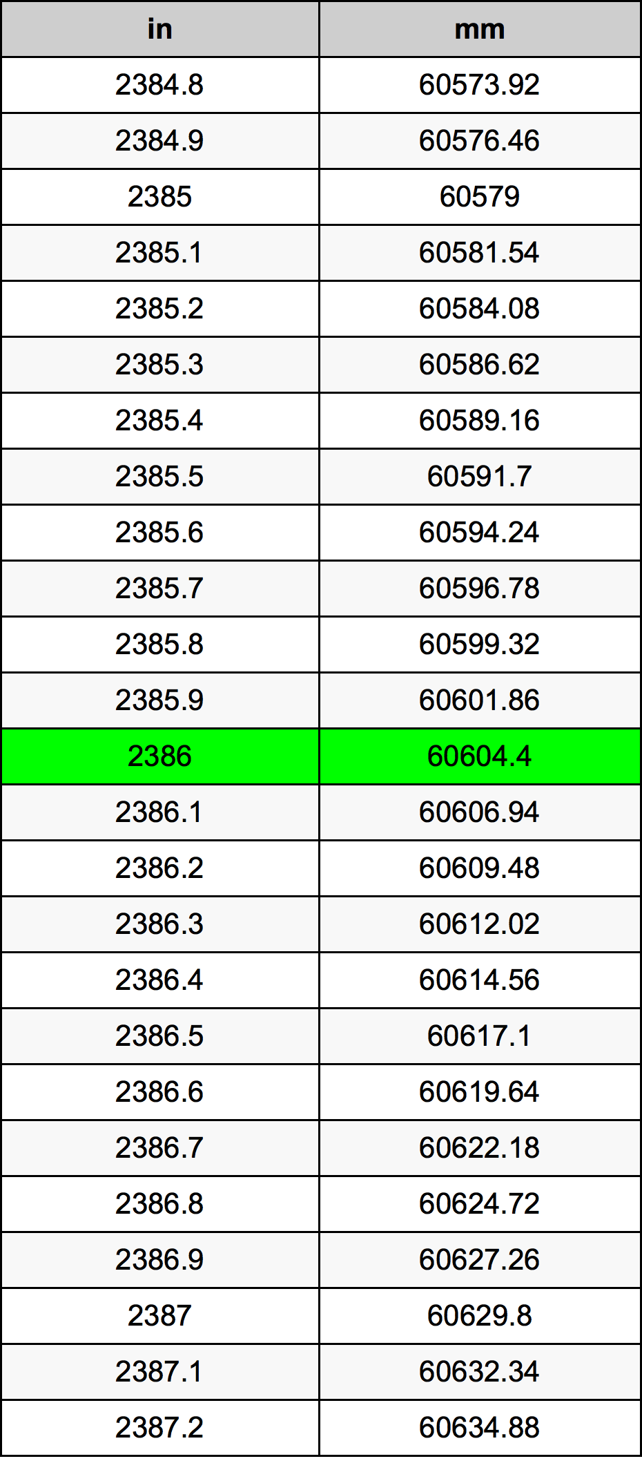 2386 بوصة جدول تحويل