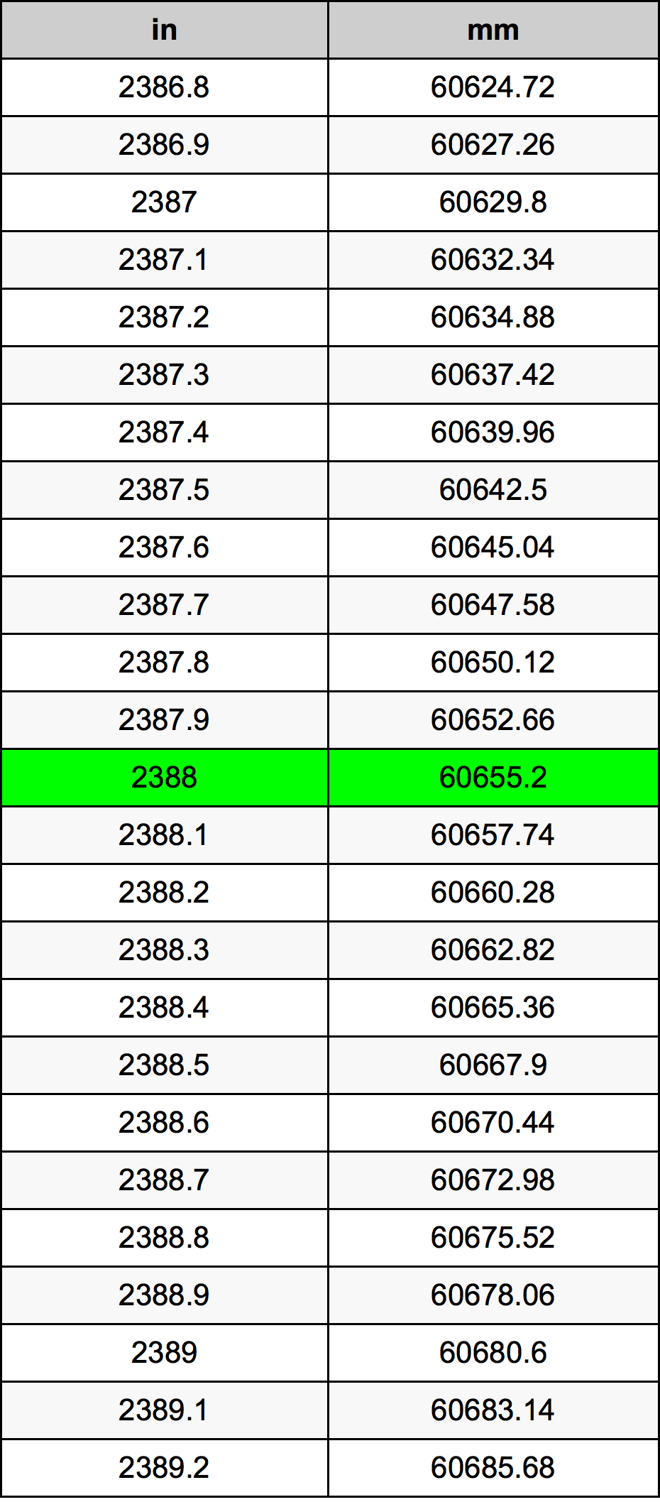 2388 Hüvelyk átszámítási táblázat