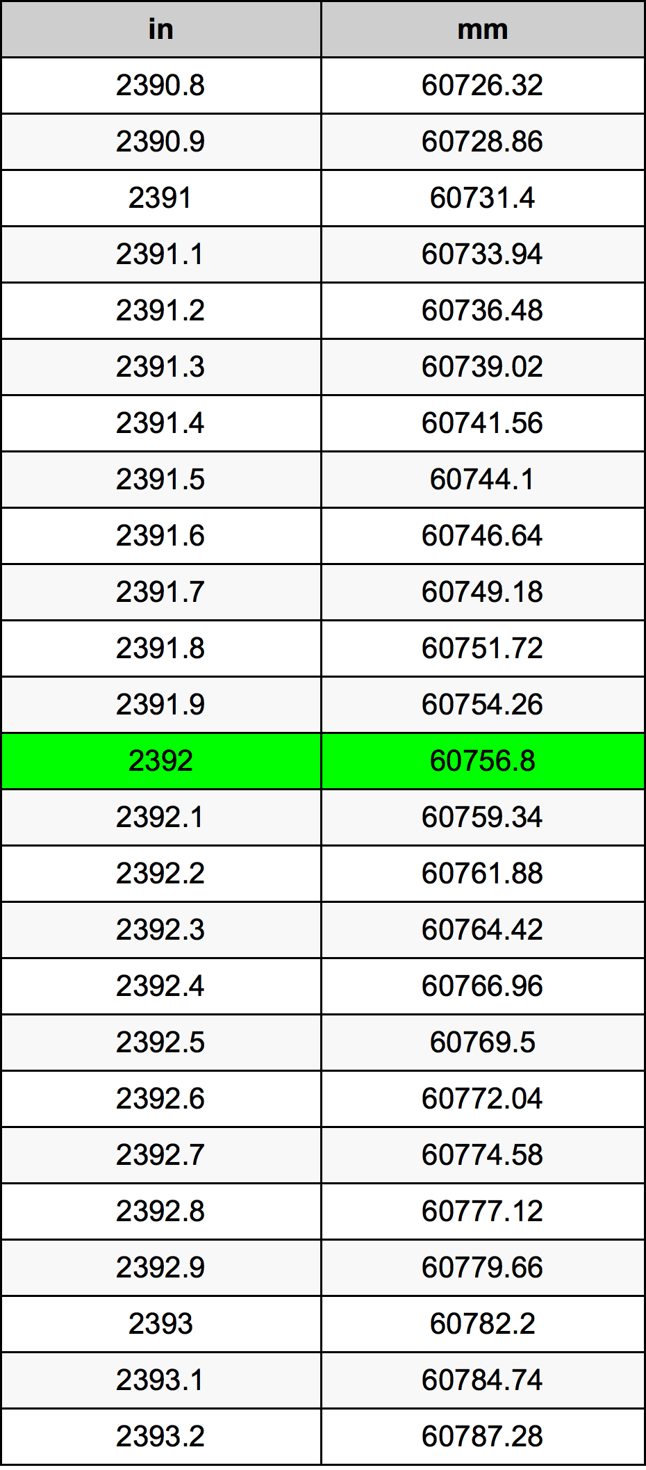 2392 Pollice tabella di conversione